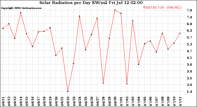 Milwaukee Weather Solar Radiation<br>per Day KW/m2
