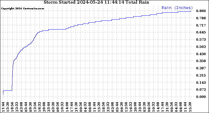 Milwaukee Weather Storm<br>Started 2024-05-24 11:44:14<br>Total Rain