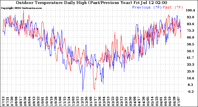 Milwaukee Weather Outdoor Temperature<br>Daily High<br>(Past/Previous Year)