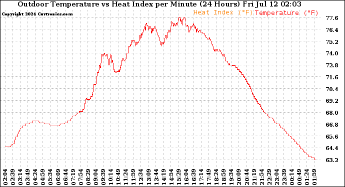 Milwaukee Weather Outdoor Temperature<br>vs Heat Index<br>per Minute<br>(24 Hours)