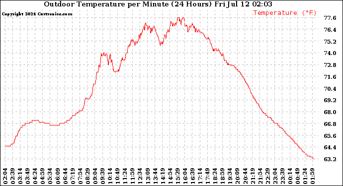 Milwaukee Weather Outdoor Temperature<br>per Minute<br>(24 Hours)