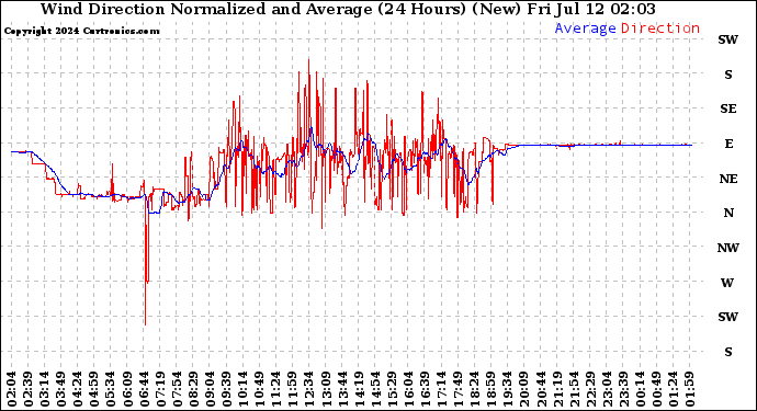 Milwaukee Weather Wind Direction<br>Normalized and Average<br>(24 Hours) (New)