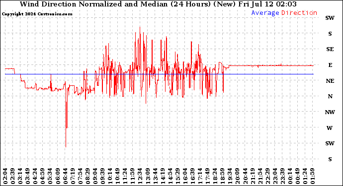 Milwaukee Weather Wind Direction<br>Normalized and Median<br>(24 Hours) (New)