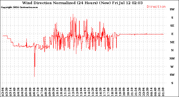 Milwaukee Weather Wind Direction<br>Normalized<br>(24 Hours) (New)