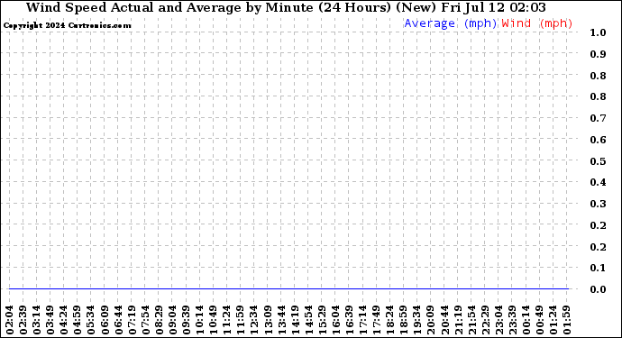 Milwaukee Weather Wind Speed<br>Actual and Average<br>by Minute<br>(24 Hours) (New)