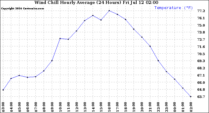 Milwaukee Weather Wind Chill<br>Hourly Average<br>(24 Hours)