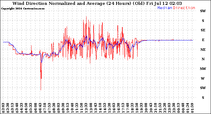 Milwaukee Weather Wind Direction<br>Normalized and Average<br>(24 Hours) (Old)