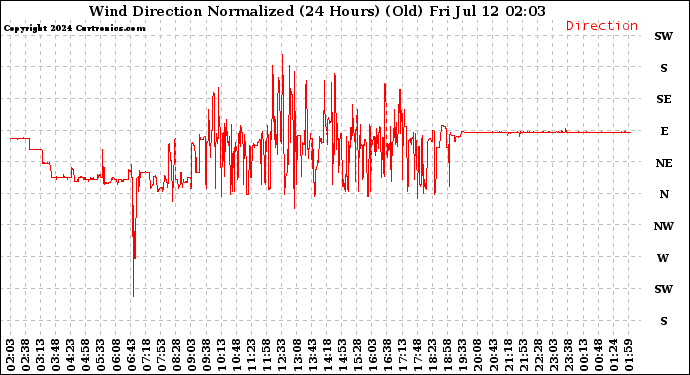 Milwaukee Weather Wind Direction<br>Normalized<br>(24 Hours) (Old)