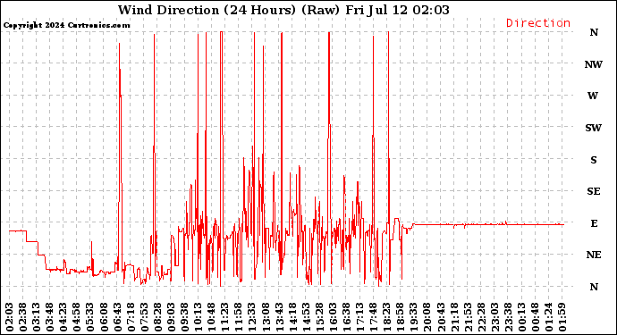 Milwaukee Weather Wind Direction<br>(24 Hours) (Raw)