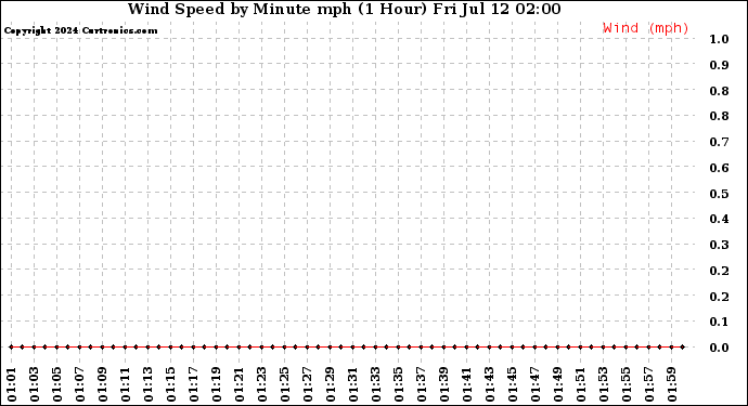 Milwaukee Weather Wind Speed<br>by Minute mph<br>(1 Hour)