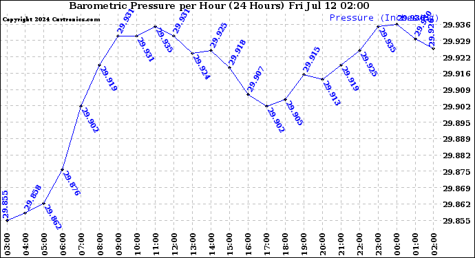 Milwaukee Weather Barometric Pressure<br>per Hour<br>(24 Hours)