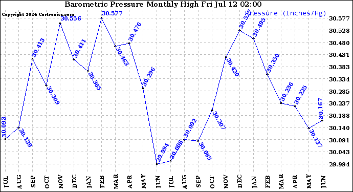 Milwaukee Weather Barometric Pressure<br>Monthly High