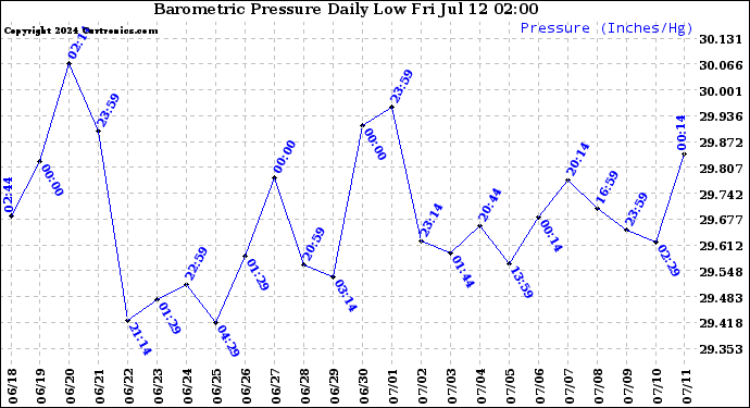 Milwaukee Weather Barometric Pressure<br>Daily Low