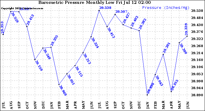 Milwaukee Weather Barometric Pressure<br>Monthly Low