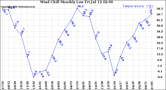 Milwaukee Weather Wind Chill<br>Monthly Low