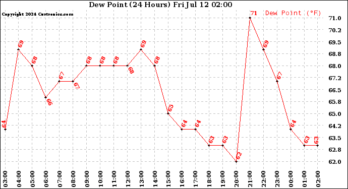 Milwaukee Weather Dew Point<br>(24 Hours)