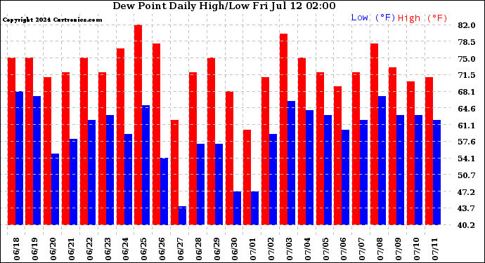 Milwaukee Weather Dew Point<br>Daily High/Low