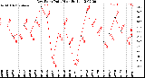 Milwaukee Weather Dew Point<br>Daily High