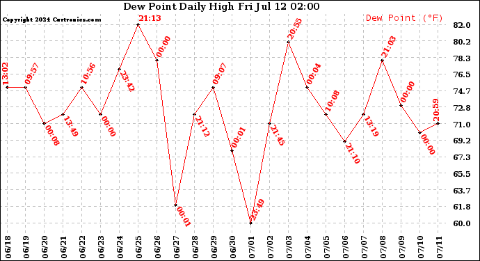 Milwaukee Weather Dew Point<br>Daily High