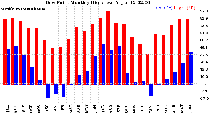 Milwaukee Weather Dew Point<br>Monthly High/Low