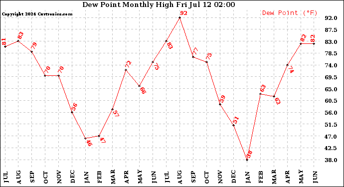 Milwaukee Weather Dew Point<br>Monthly High