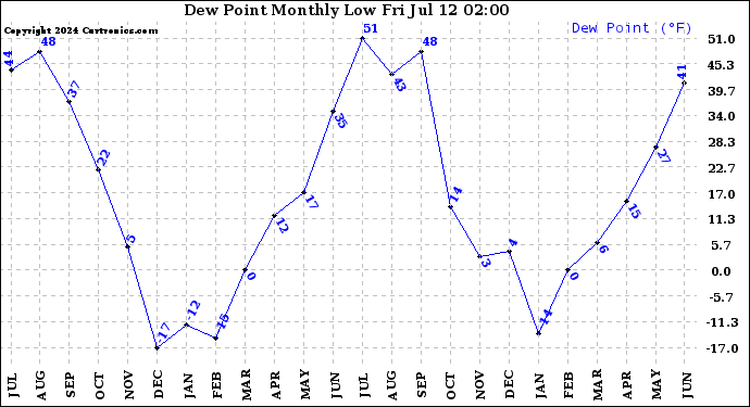 Milwaukee Weather Dew Point<br>Monthly Low