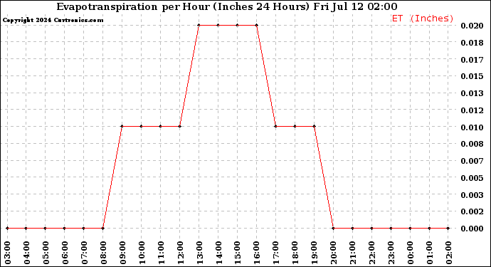 Milwaukee Weather Evapotranspiration<br>per Hour<br>(Inches 24 Hours)