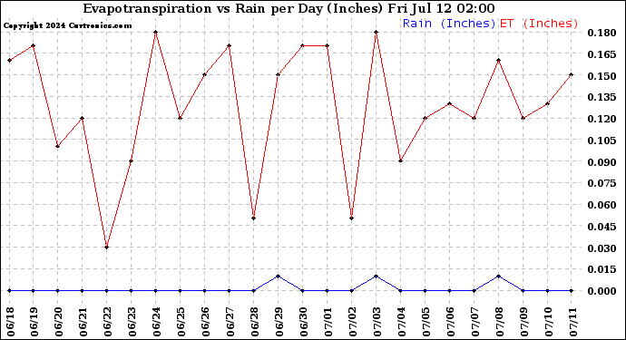 Milwaukee Weather Evapotranspiration<br>vs Rain per Day<br>(Inches)