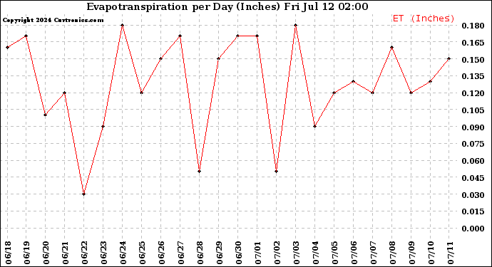 Milwaukee Weather Evapotranspiration<br>per Day (Inches)