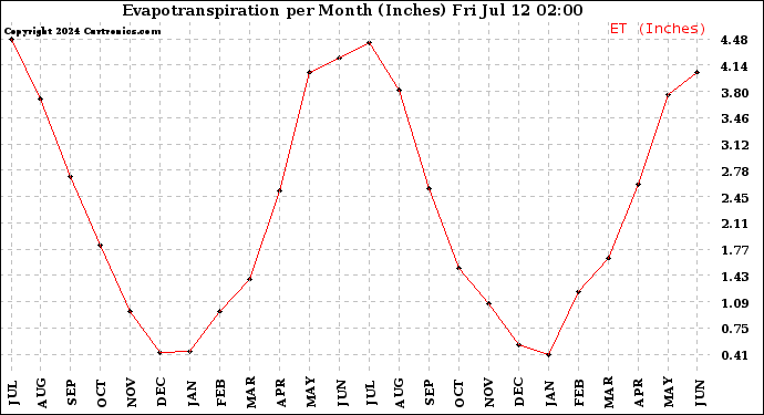 Milwaukee Weather Evapotranspiration<br>per Month (Inches)