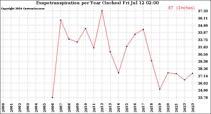 Milwaukee Weather Evapotranspiration<br>per Year (Inches)