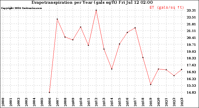 Milwaukee Weather Evapotranspiration<br>per Year (gals sq/ft)