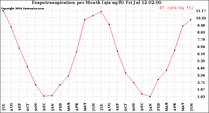 Milwaukee Weather Evapotranspiration<br>per Month (qts sq/ft)