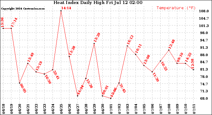 Milwaukee Weather Heat Index<br>Daily High