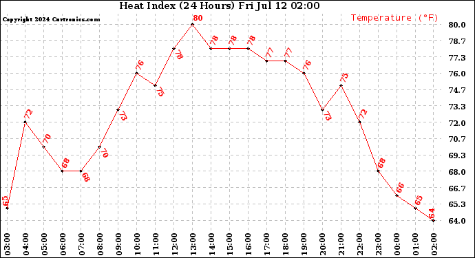 Milwaukee Weather Heat Index<br>(24 Hours)