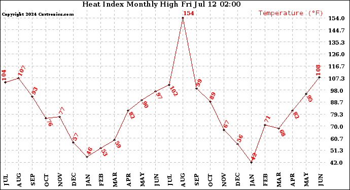 Milwaukee Weather Heat Index<br>Monthly High