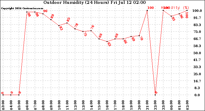 Milwaukee Weather Outdoor Humidity<br>(24 Hours)