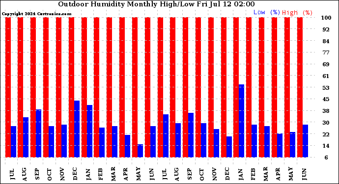 Milwaukee Weather Outdoor Humidity<br>Monthly High/Low