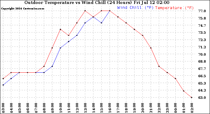 Milwaukee Weather Outdoor Temperature<br>vs Wind Chill<br>(24 Hours)