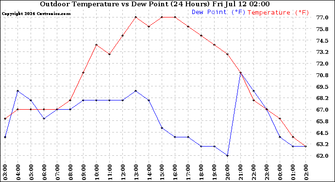 Milwaukee Weather Outdoor Temperature<br>vs Dew Point<br>(24 Hours)