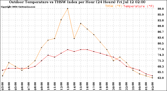 Milwaukee Weather Outdoor Temperature<br>vs THSW Index<br>per Hour<br>(24 Hours)
