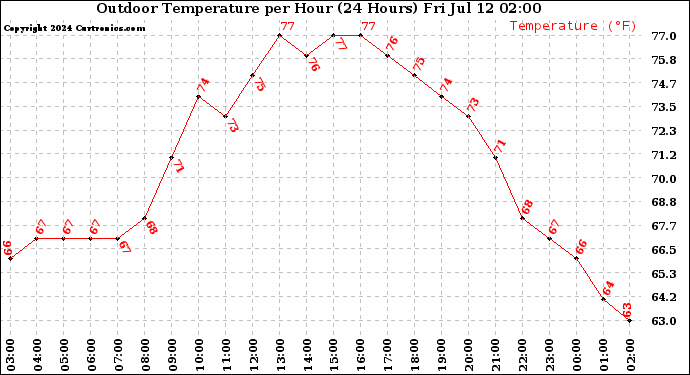 Milwaukee Weather Outdoor Temperature<br>per Hour<br>(24 Hours)