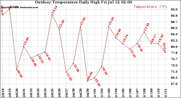 Milwaukee Weather Outdoor Temperature<br>Daily High