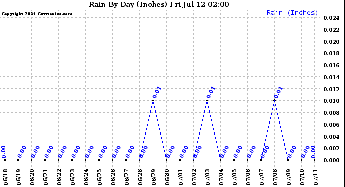 Milwaukee Weather Rain<br>By Day<br>(Inches)