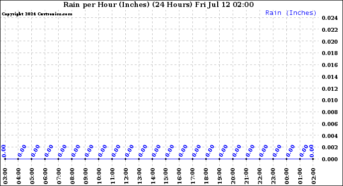 Milwaukee Weather Rain<br>per Hour<br>(Inches)<br>(24 Hours)