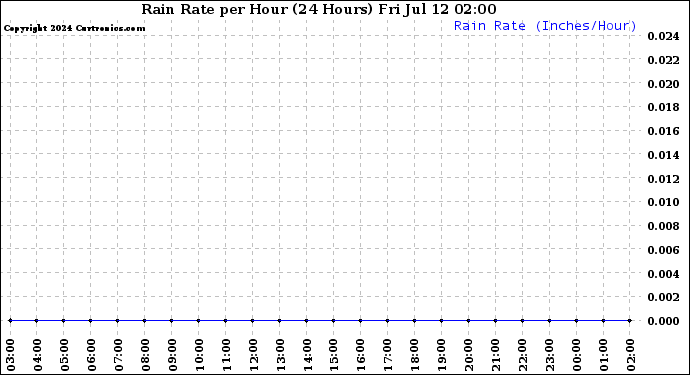 Milwaukee Weather Rain Rate<br>per Hour<br>(24 Hours)