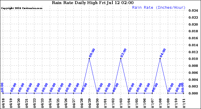 Milwaukee Weather Rain Rate<br>Daily High