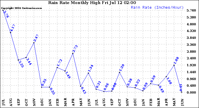 Milwaukee Weather Rain Rate<br>Monthly High