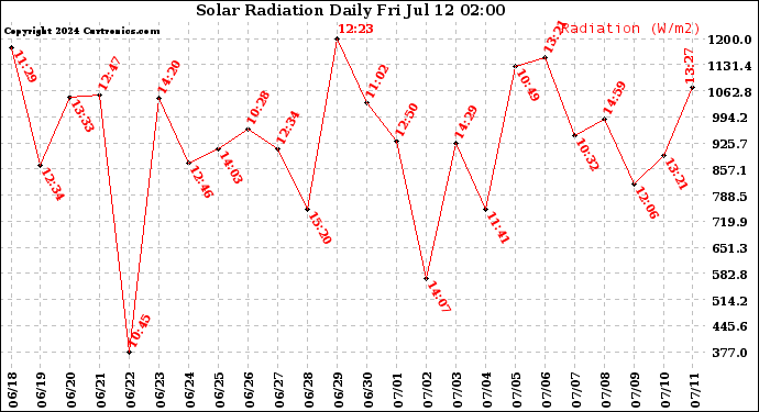 Milwaukee Weather Solar Radiation<br>Daily