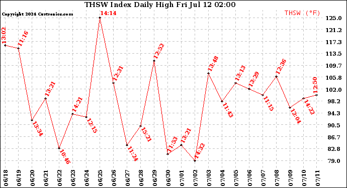 Milwaukee Weather THSW Index<br>Daily High